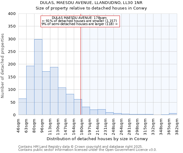 DULAS, MAESDU AVENUE, LLANDUDNO, LL30 1NR: Size of property relative to detached houses houses in Conwy