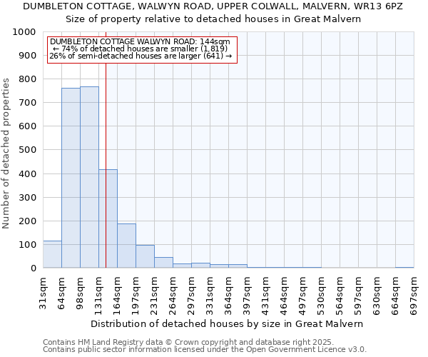 DUMBLETON COTTAGE, WALWYN ROAD, UPPER COLWALL, MALVERN, WR13 6PZ: Size of property relative to detached houses houses in Great Malvern