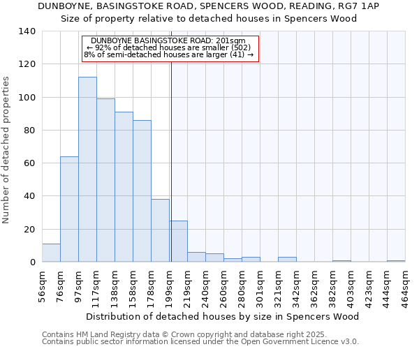 DUNBOYNE, BASINGSTOKE ROAD, SPENCERS WOOD, READING, RG7 1AP: Size of property relative to detached houses houses in Spencers Wood