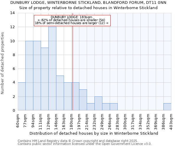 DUNBURY LODGE, WINTERBORNE STICKLAND, BLANDFORD FORUM, DT11 0NN: Size of property relative to detached houses houses in Winterborne Stickland