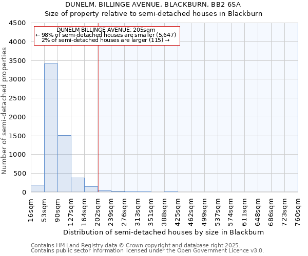 DUNELM, BILLINGE AVENUE, BLACKBURN, BB2 6SA: Size of property relative to semi-detached houses houses in Blackburn