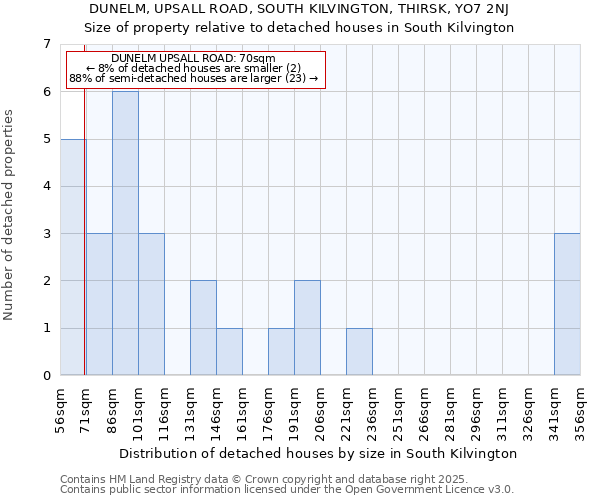 DUNELM, UPSALL ROAD, SOUTH KILVINGTON, THIRSK, YO7 2NJ: Size of property relative to detached houses houses in South Kilvington