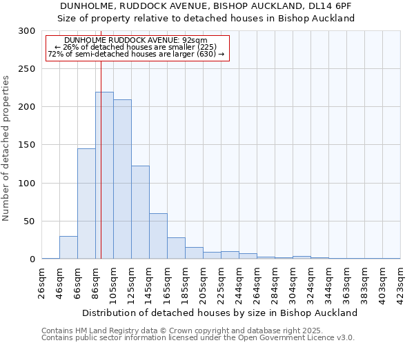 DUNHOLME, RUDDOCK AVENUE, BISHOP AUCKLAND, DL14 6PF: Size of property relative to detached houses houses in Bishop Auckland