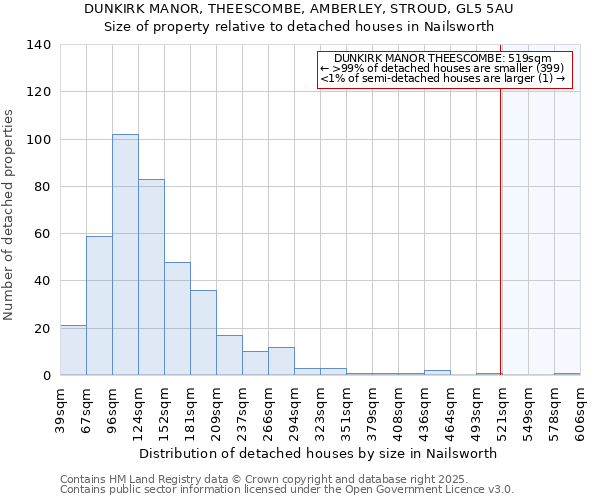 DUNKIRK MANOR, THEESCOMBE, AMBERLEY, STROUD, GL5 5AU: Size of property relative to detached houses houses in Nailsworth