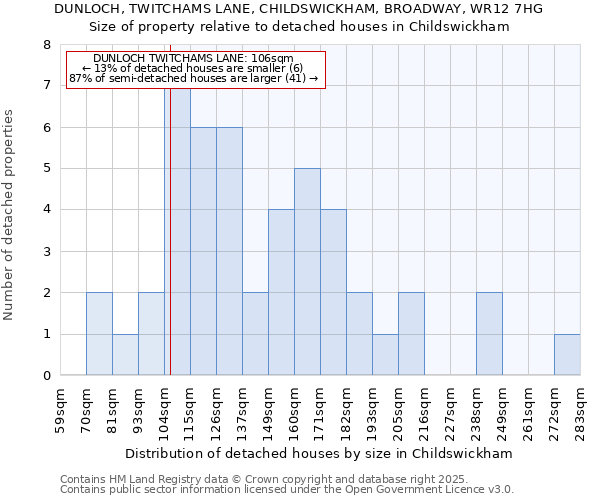 DUNLOCH, TWITCHAMS LANE, CHILDSWICKHAM, BROADWAY, WR12 7HG: Size of property relative to detached houses houses in Childswickham