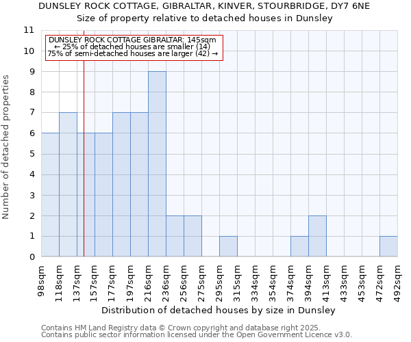 DUNSLEY ROCK COTTAGE, GIBRALTAR, KINVER, STOURBRIDGE, DY7 6NE: Size of property relative to detached houses houses in Dunsley