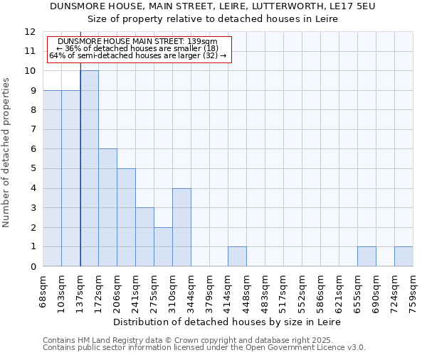 DUNSMORE HOUSE, MAIN STREET, LEIRE, LUTTERWORTH, LE17 5EU: Size of property relative to detached houses houses in Leire