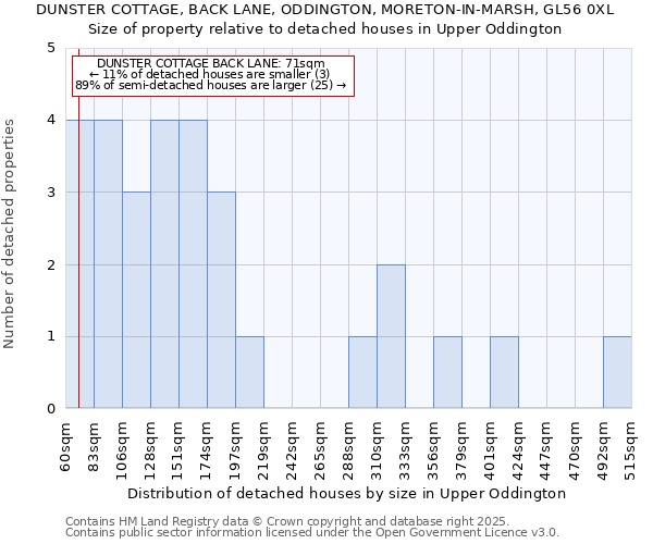 DUNSTER COTTAGE, BACK LANE, ODDINGTON, MORETON-IN-MARSH, GL56 0XL: Size of property relative to detached houses houses in Upper Oddington