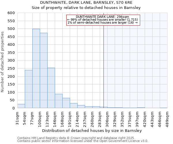 DUNTHWAITE, DARK LANE, BARNSLEY, S70 6RE: Size of property relative to detached houses houses in Barnsley