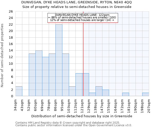 DUNVEGAN, DYKE HEADS LANE, GREENSIDE, RYTON, NE40 4QQ: Size of property relative to semi-detached houses houses in Greenside