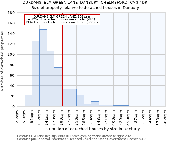 DURDANS, ELM GREEN LANE, DANBURY, CHELMSFORD, CM3 4DR: Size of property relative to detached houses houses in Danbury