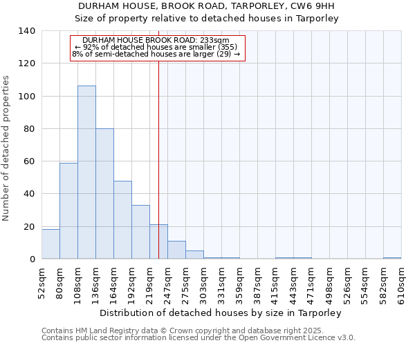 DURHAM HOUSE, BROOK ROAD, TARPORLEY, CW6 9HH: Size of property relative to detached houses houses in Tarporley