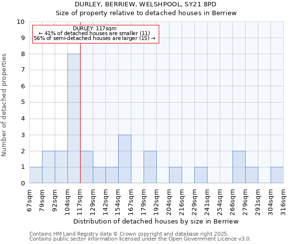 DURLEY, BERRIEW, WELSHPOOL, SY21 8PD: Size of property relative to detached houses houses in Berriew