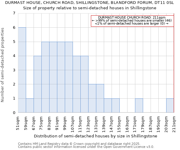 DURMAST HOUSE, CHURCH ROAD, SHILLINGSTONE, BLANDFORD FORUM, DT11 0SL: Size of property relative to semi-detached houses houses in Shillingstone
