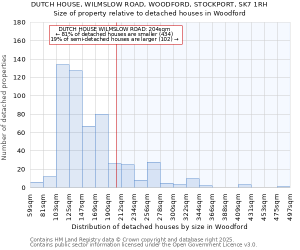 DUTCH HOUSE, WILMSLOW ROAD, WOODFORD, STOCKPORT, SK7 1RH: Size of property relative to detached houses houses in Woodford