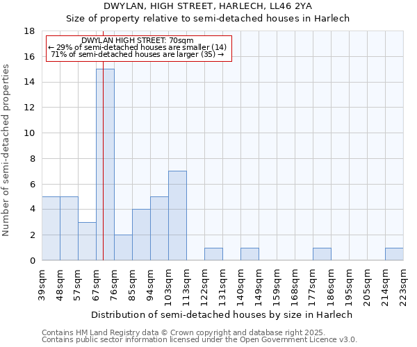 DWYLAN, HIGH STREET, HARLECH, LL46 2YA: Size of property relative to semi-detached houses houses in Harlech