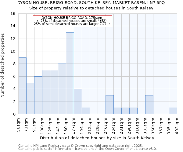 DYSON HOUSE, BRIGG ROAD, SOUTH KELSEY, MARKET RASEN, LN7 6PQ: Size of property relative to detached houses houses in South Kelsey