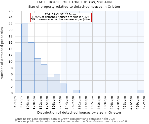 EAGLE HOUSE, ORLETON, LUDLOW, SY8 4HN: Size of property relative to detached houses houses in Orleton