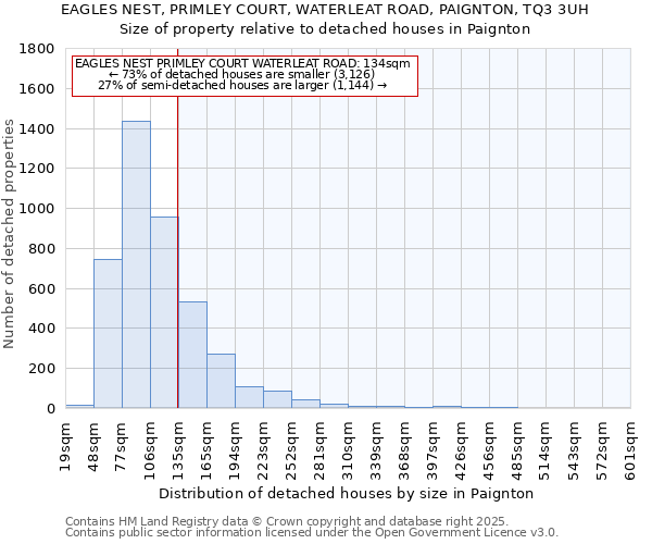 EAGLES NEST, PRIMLEY COURT, WATERLEAT ROAD, PAIGNTON, TQ3 3UH: Size of property relative to detached houses houses in Paignton