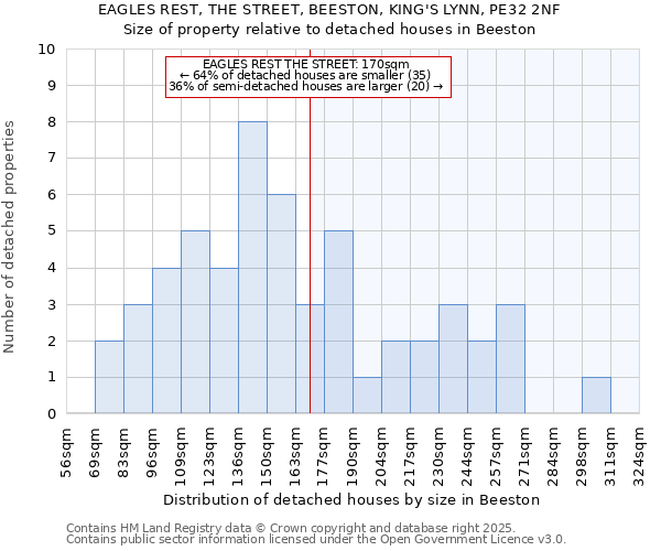 EAGLES REST, THE STREET, BEESTON, KING'S LYNN, PE32 2NF: Size of property relative to detached houses houses in Beeston