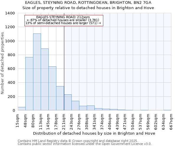 EAGLES, STEYNING ROAD, ROTTINGDEAN, BRIGHTON, BN2 7GA: Size of property relative to detached houses houses in Brighton and Hove