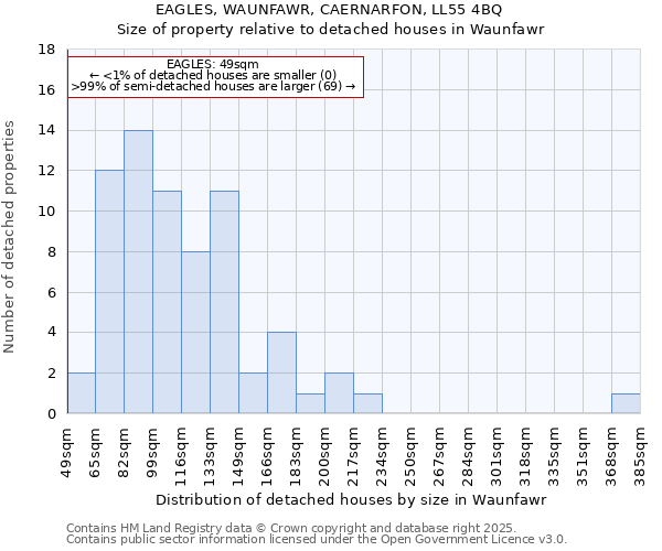 EAGLES, WAUNFAWR, CAERNARFON, LL55 4BQ: Size of property relative to detached houses houses in Waunfawr