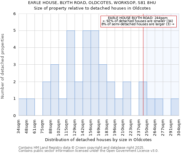 EARLE HOUSE, BLYTH ROAD, OLDCOTES, WORKSOP, S81 8HU: Size of property relative to detached houses houses in Oldcotes