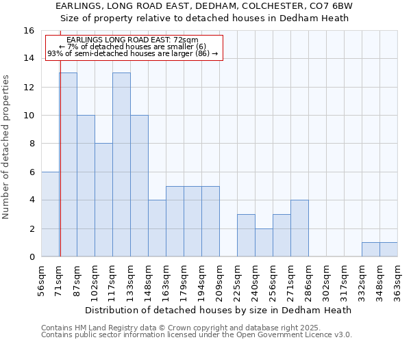 EARLINGS, LONG ROAD EAST, DEDHAM, COLCHESTER, CO7 6BW: Size of property relative to detached houses houses in Dedham Heath