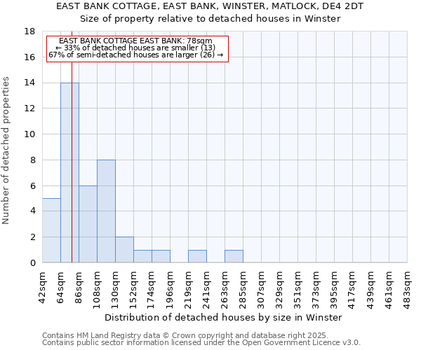 EAST BANK COTTAGE, EAST BANK, WINSTER, MATLOCK, DE4 2DT: Size of property relative to detached houses houses in Winster