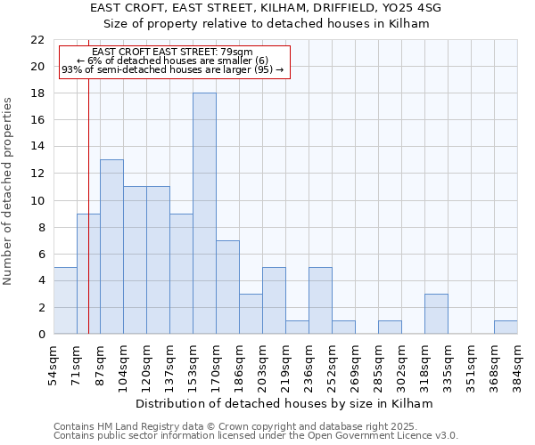 EAST CROFT, EAST STREET, KILHAM, DRIFFIELD, YO25 4SG: Size of property relative to detached houses houses in Kilham