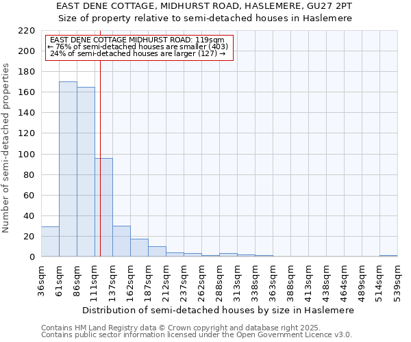 EAST DENE COTTAGE, MIDHURST ROAD, HASLEMERE, GU27 2PT: Size of property relative to semi-detached houses houses in Haslemere