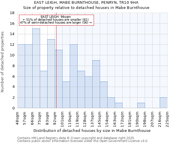 EAST LEIGH, MABE BURNTHOUSE, PENRYN, TR10 9HA: Size of property relative to detached houses houses in Mabe Burnthouse