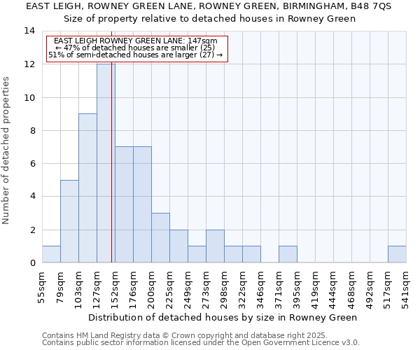 EAST LEIGH, ROWNEY GREEN LANE, ROWNEY GREEN, BIRMINGHAM, B48 7QS: Size of property relative to detached houses houses in Rowney Green