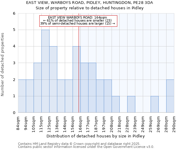 EAST VIEW, WARBOYS ROAD, PIDLEY, HUNTINGDON, PE28 3DA: Size of property relative to detached houses houses in Pidley