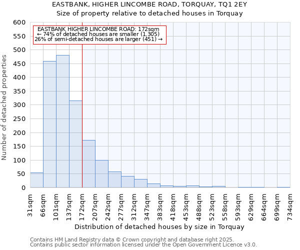 EASTBANK, HIGHER LINCOMBE ROAD, TORQUAY, TQ1 2EY: Size of property relative to detached houses houses in Torquay
