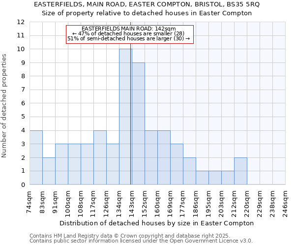EASTERFIELDS, MAIN ROAD, EASTER COMPTON, BRISTOL, BS35 5RQ: Size of property relative to detached houses houses in Easter Compton