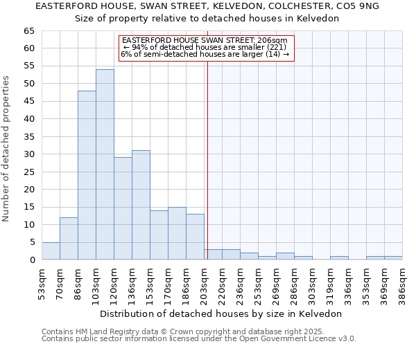 EASTERFORD HOUSE, SWAN STREET, KELVEDON, COLCHESTER, CO5 9NG: Size of property relative to detached houses houses in Kelvedon