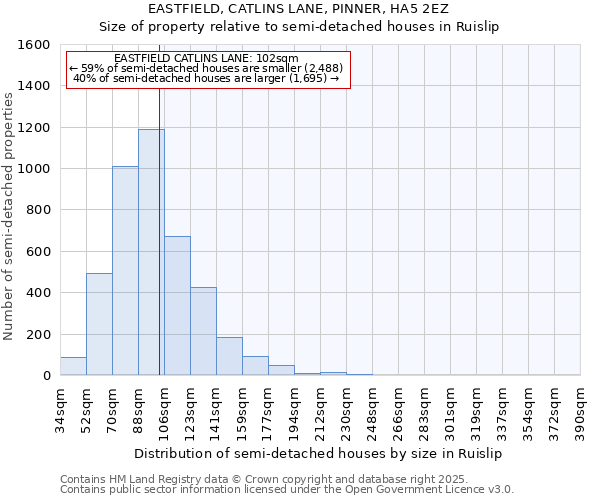 EASTFIELD, CATLINS LANE, PINNER, HA5 2EZ: Size of property relative to semi-detached houses houses in Ruislip