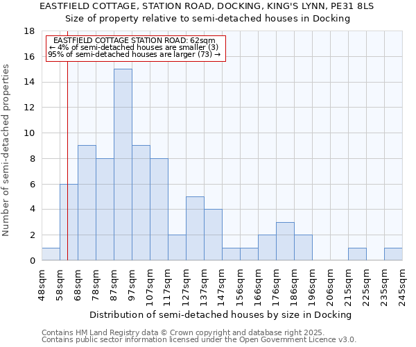 EASTFIELD COTTAGE, STATION ROAD, DOCKING, KING'S LYNN, PE31 8LS: Size of property relative to semi-detached houses houses in Docking