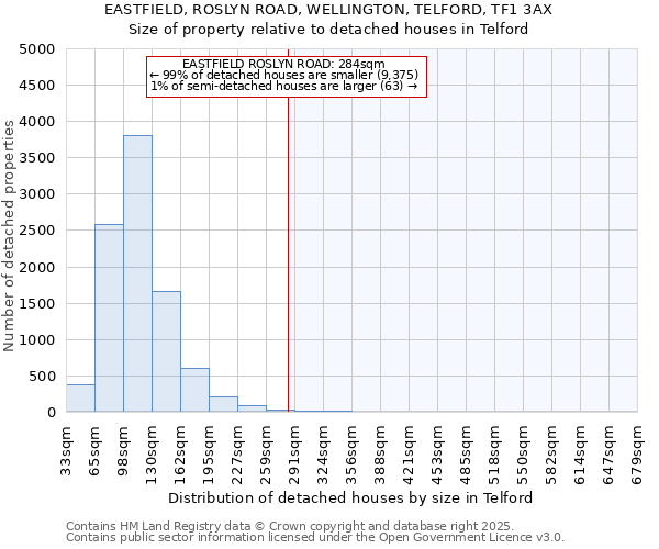 EASTFIELD, ROSLYN ROAD, WELLINGTON, TELFORD, TF1 3AX: Size of property relative to detached houses houses in Telford