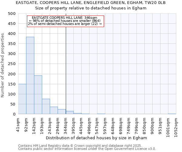 EASTGATE, COOPERS HILL LANE, ENGLEFIELD GREEN, EGHAM, TW20 0LB: Size of property relative to detached houses houses in Egham