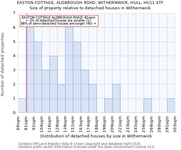 EASTON COTTAGE, ALDBROUGH ROAD, WITHERNWICK, HULL, HU11 4TF: Size of property relative to detached houses houses in Withernwick