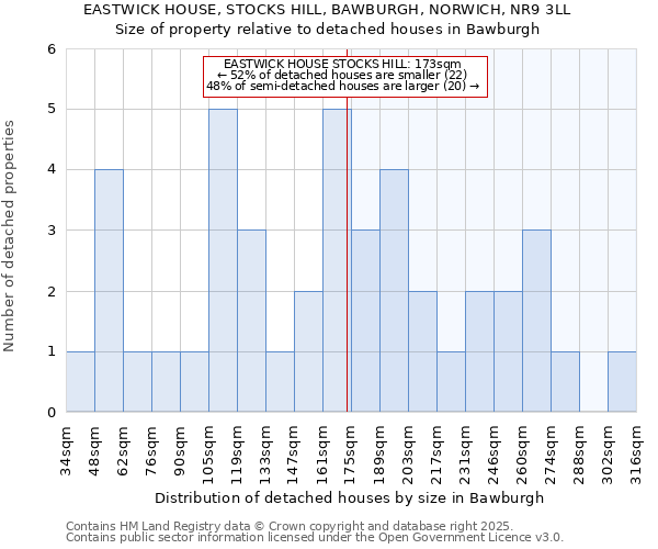 EASTWICK HOUSE, STOCKS HILL, BAWBURGH, NORWICH, NR9 3LL: Size of property relative to detached houses houses in Bawburgh