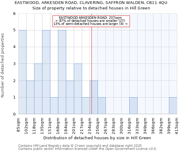 EASTWOOD, ARKESDEN ROAD, CLAVERING, SAFFRON WALDEN, CB11 4QU: Size of property relative to detached houses houses in Hill Green