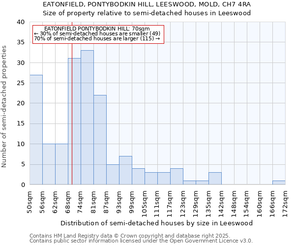 EATONFIELD, PONTYBODKIN HILL, LEESWOOD, MOLD, CH7 4RA: Size of property relative to semi-detached houses houses in Leeswood