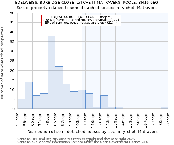 EDELWEISS, BURBIDGE CLOSE, LYTCHETT MATRAVERS, POOLE, BH16 6EG: Size of property relative to semi-detached houses houses in Lytchett Matravers