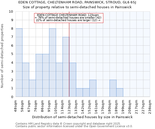 EDEN COTTAGE, CHELTENHAM ROAD, PAINSWICK, STROUD, GL6 6SJ: Size of property relative to semi-detached houses houses in Painswick