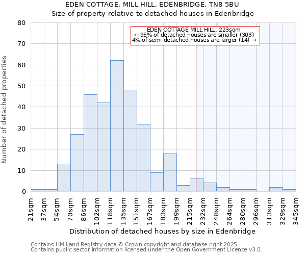 EDEN COTTAGE, MILL HILL, EDENBRIDGE, TN8 5BU: Size of property relative to detached houses houses in Edenbridge