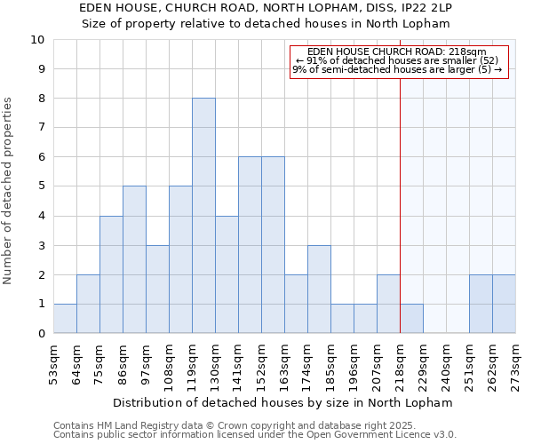 EDEN HOUSE, CHURCH ROAD, NORTH LOPHAM, DISS, IP22 2LP: Size of property relative to detached houses houses in North Lopham