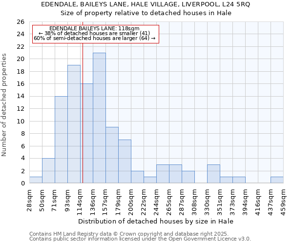 EDENDALE, BAILEYS LANE, HALE VILLAGE, LIVERPOOL, L24 5RQ: Size of property relative to detached houses houses in Hale